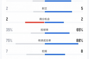 南美雄狮对袋鼠军团对决：射门比17：7、命中比5：2、控球战局65%对35%