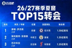 35亿欧全球第一！英超今夏总支出超意西德法之和，第二意甲11亿
